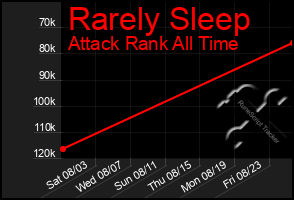 Total Graph of Rarely Sleep