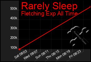 Total Graph of Rarely Sleep