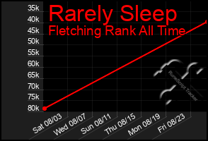 Total Graph of Rarely Sleep