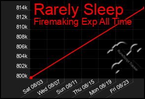 Total Graph of Rarely Sleep