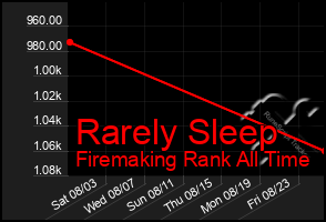 Total Graph of Rarely Sleep