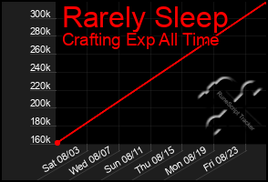 Total Graph of Rarely Sleep