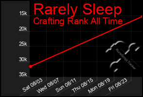 Total Graph of Rarely Sleep