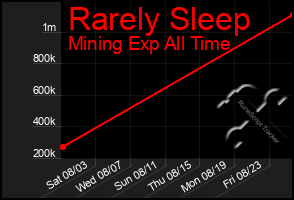 Total Graph of Rarely Sleep