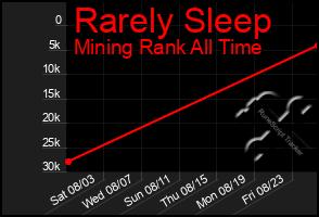 Total Graph of Rarely Sleep