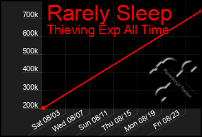 Total Graph of Rarely Sleep