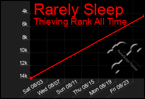 Total Graph of Rarely Sleep