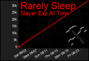 Total Graph of Rarely Sleep