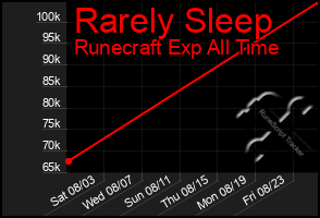 Total Graph of Rarely Sleep