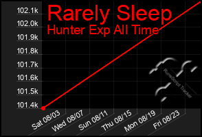 Total Graph of Rarely Sleep