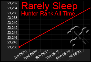 Total Graph of Rarely Sleep