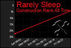 Total Graph of Rarely Sleep