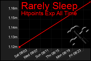 Total Graph of Rarely Sleep