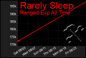 Total Graph of Rarely Sleep