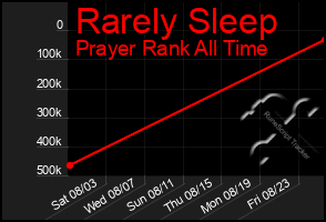 Total Graph of Rarely Sleep