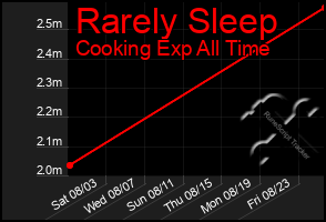 Total Graph of Rarely Sleep