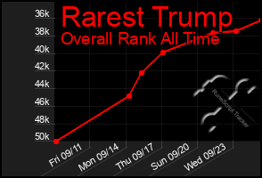 Total Graph of Rarest Trump