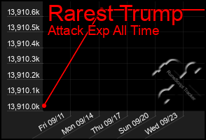 Total Graph of Rarest Trump