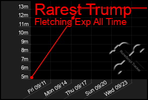 Total Graph of Rarest Trump