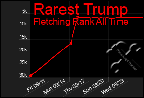 Total Graph of Rarest Trump