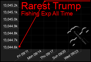 Total Graph of Rarest Trump