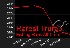 Total Graph of Rarest Trump