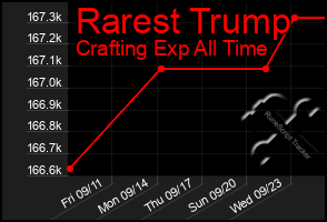 Total Graph of Rarest Trump