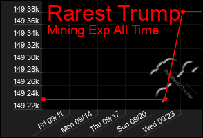 Total Graph of Rarest Trump