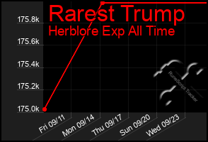 Total Graph of Rarest Trump