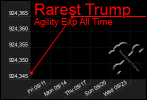 Total Graph of Rarest Trump