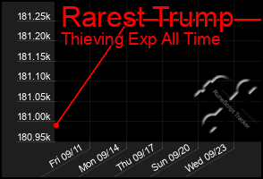 Total Graph of Rarest Trump