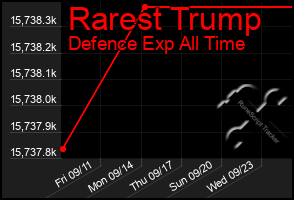 Total Graph of Rarest Trump