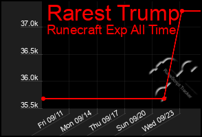 Total Graph of Rarest Trump