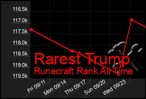 Total Graph of Rarest Trump