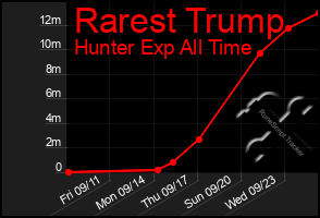 Total Graph of Rarest Trump