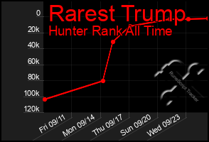 Total Graph of Rarest Trump