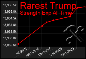 Total Graph of Rarest Trump