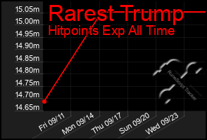 Total Graph of Rarest Trump