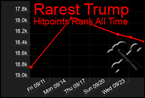 Total Graph of Rarest Trump