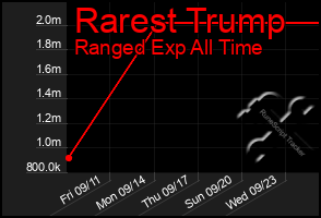 Total Graph of Rarest Trump