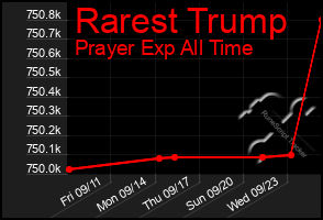 Total Graph of Rarest Trump