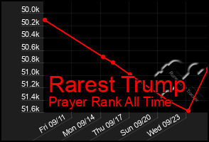 Total Graph of Rarest Trump