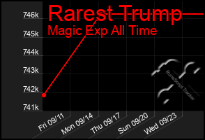 Total Graph of Rarest Trump