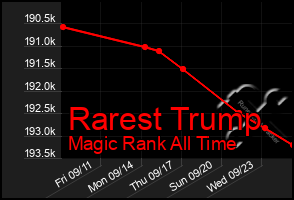 Total Graph of Rarest Trump