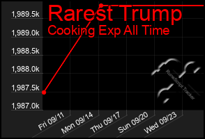 Total Graph of Rarest Trump