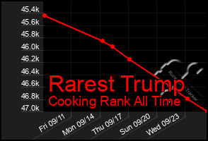 Total Graph of Rarest Trump