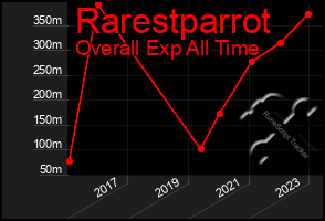 Total Graph of Rarestparrot