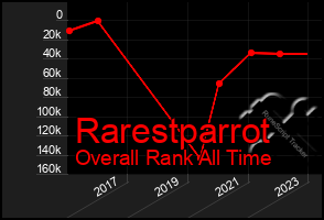 Total Graph of Rarestparrot