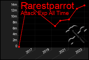 Total Graph of Rarestparrot