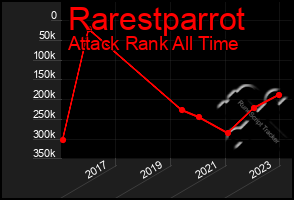 Total Graph of Rarestparrot